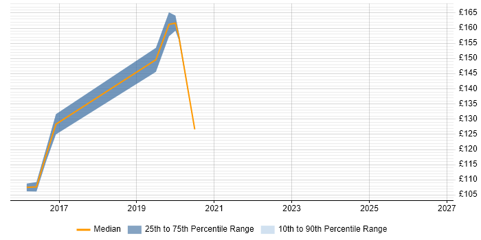 Contractor daily rate distribution trend for Field Engineer job vacancies in Enfield