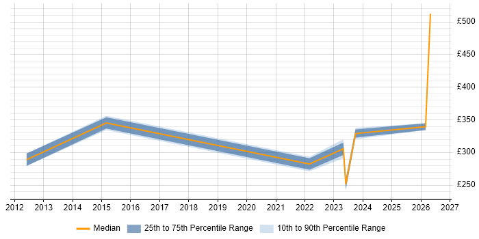 Contractor daily rate distribution trend for jobs in Enfield citing Firewall