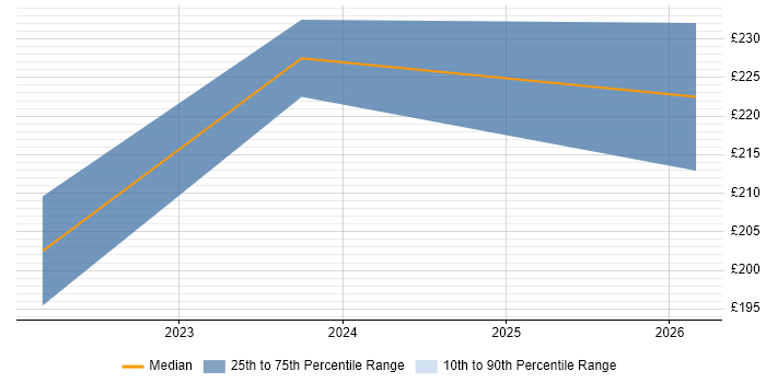 Contractor daily rate distribution trend for jobs in Enfield citing Fortinet