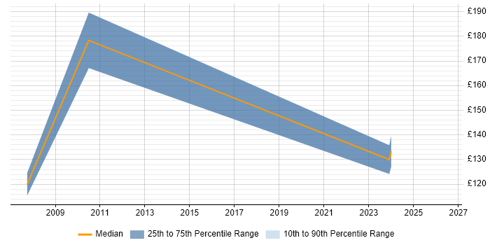 Contractor daily rate distribution trend for Graduate job vacancies in Enfield