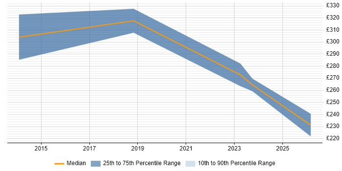 Contractor daily rate distribution trend for jobs in Enfield citing Hyper-V
