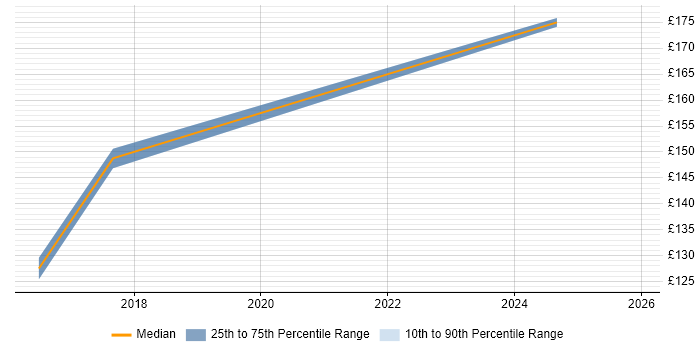 Contractor daily rate distribution trend for IT Engineer job vacancies in Enfield