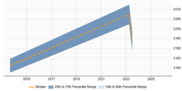 Contractor daily rate distribution trend for IT Technician job vacancies in Enfield