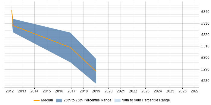 Contractor daily rate distribution trend for jobs in Enfield citing JSON