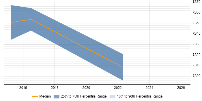 Contractor daily rate distribution trend for jobs in Enfield citing Line Management
