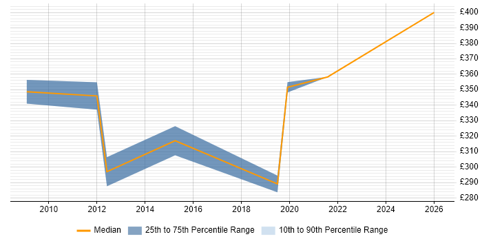 Contractor daily rate distribution trend for jobs in Enfield citing Local Government