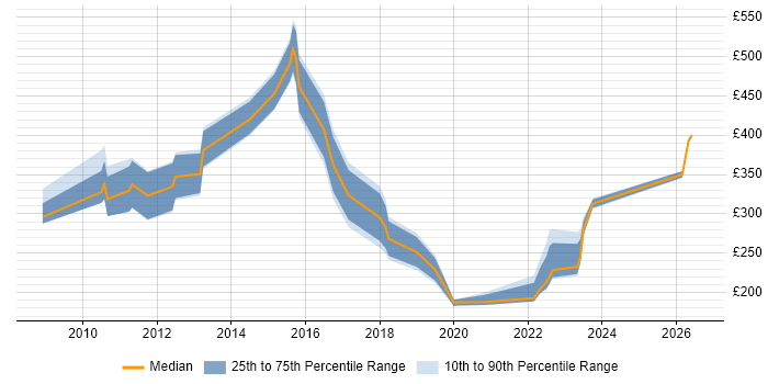 Contractor daily rate distribution trend for jobs in Enfield citing Microsoft