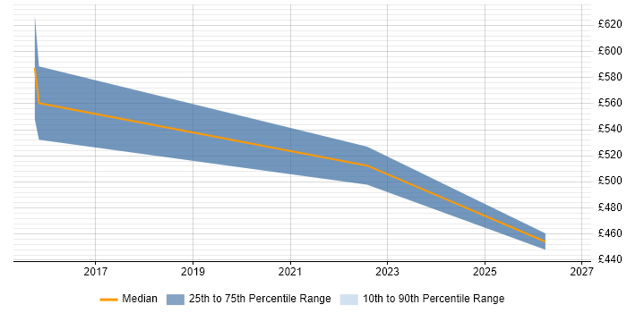 Contractor daily rate distribution trend for jobs in Enfield citing Middleware