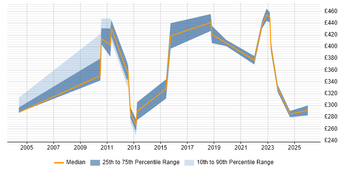 Contractor daily rate distribution trend for jobs in Enfield citing Migration