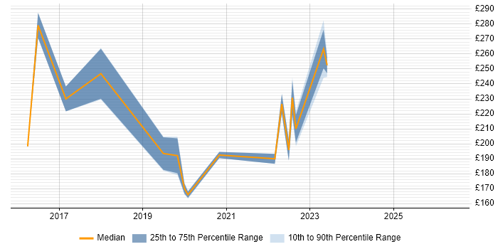 Contractor daily rate distribution trend for jobs in Enfield citing Microsoft Office