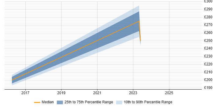 Contractor daily rate distribution trend for jobs in Enfield citing Network Security