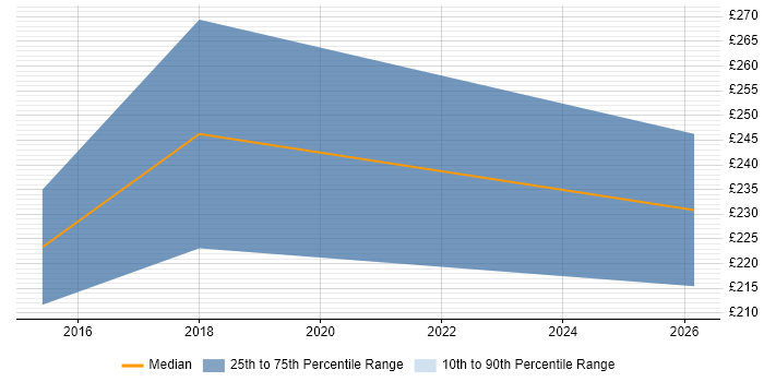 Contractor daily rate distribution trend for jobs in Enfield citing OneDrive