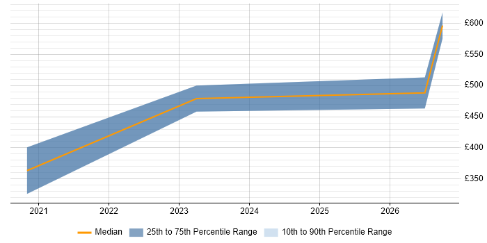 Contractor daily rate distribution trend for jobs in Enfield citing Power Platform