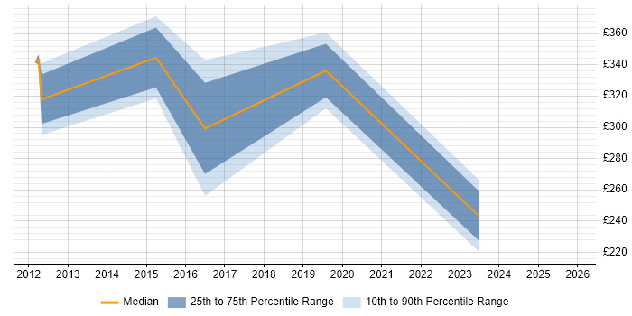 Contractor daily rate distribution trend for jobs in Enfield citing Problem-Solving