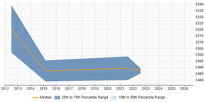 Contractor daily rate distribution trend for jobs in Enfield citing Project Delivery
