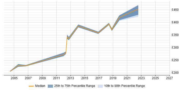 Contractor daily rate distribution trend for Project Manager job vacancies in Enfield