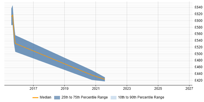Contractor daily rate distribution trend for jobs in Enfield citing REST