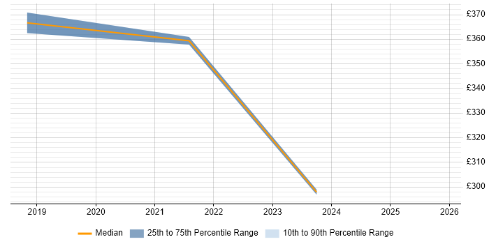 Contractor daily rate distribution trend for jobs in Enfield citing SAN