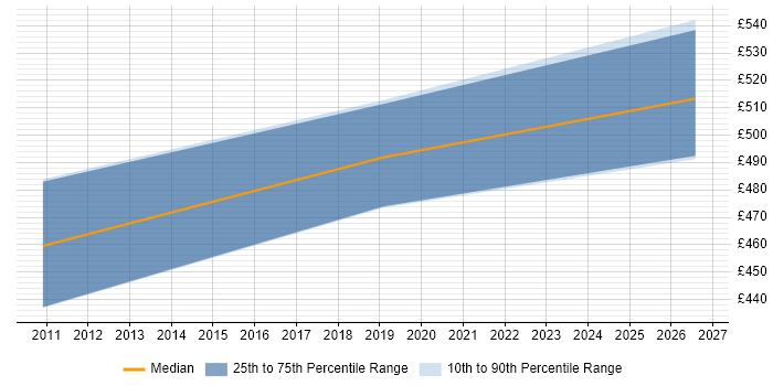 Contractor daily rate distribution trend for jobs in Enfield citing SC Cleared