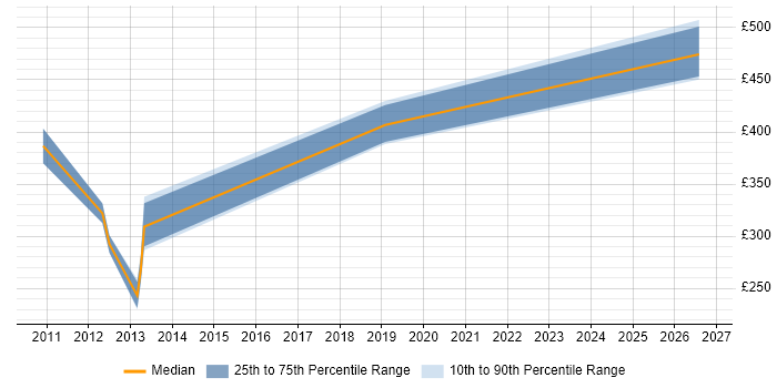 Contractor daily rate distribution trend for jobs in Enfield citing Security Cleared