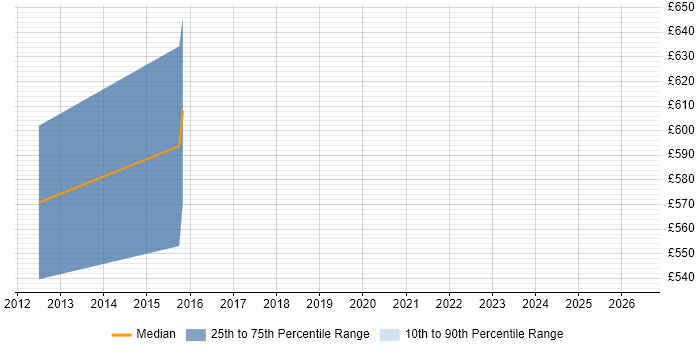 Contractor daily rate distribution trend for Senior Architect job vacancies in Enfield
