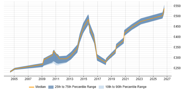 Contractor daily rate distribution trend for jobs in Enfield citing SQL