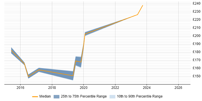 Contractor daily rate distribution trend for Support Engineer job vacancies in Enfield