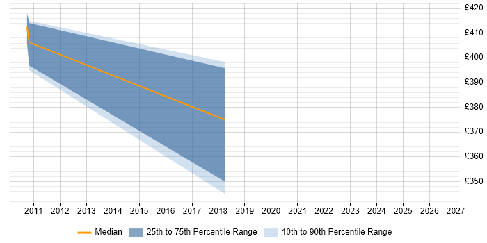 Contractor daily rate distribution trend for jobs in Enfield citing Systems Analysis
