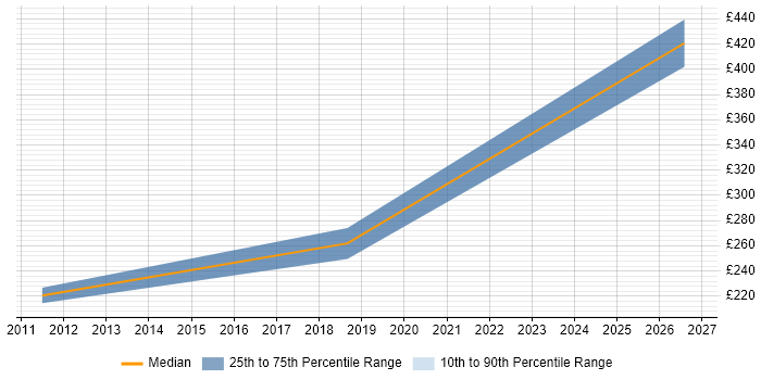 Contractor daily rate distribution trend for jobs in Enfield citing T-SQL