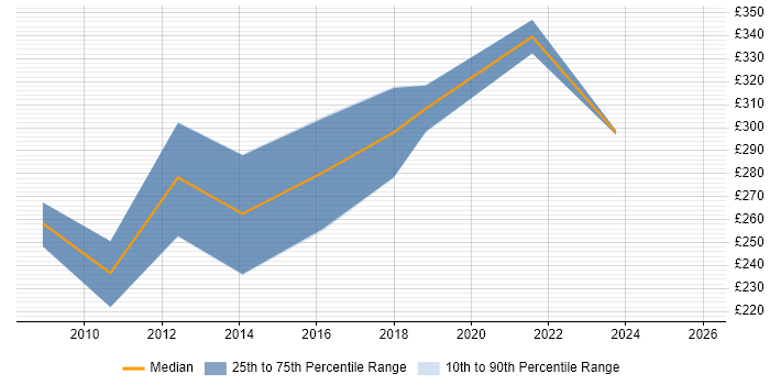 Contractor daily rate distribution trend for jobs in Enfield citing VMware