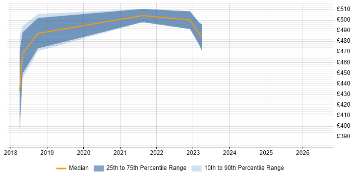 Contractor daily rate distribution trend for jobs in Enfield citing Waterfall