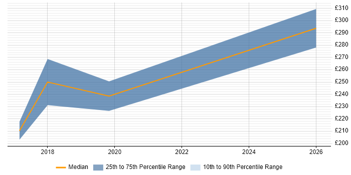 Contractor daily rate distribution trend for jobs in Enfield citing Windows 10
