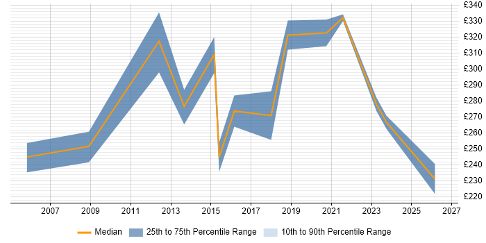 Contractor daily rate distribution trend for jobs in Enfield citing Windows Server