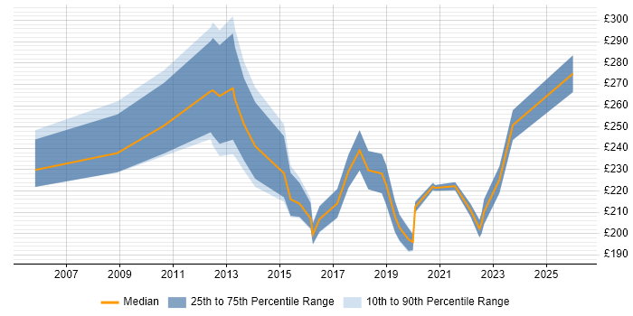 Contractor daily rate distribution trend for jobs in Enfield citing Windows