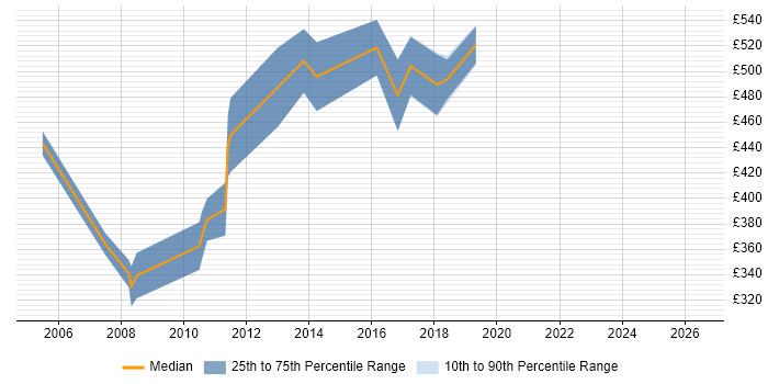 Contractor daily rate distribution trend for jobs in North London citing Enterprise Software