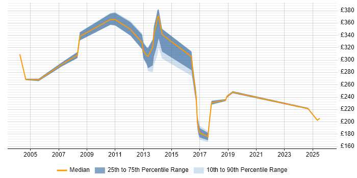 Contractor daily rate distribution trend for jobs in North London citing EPoS