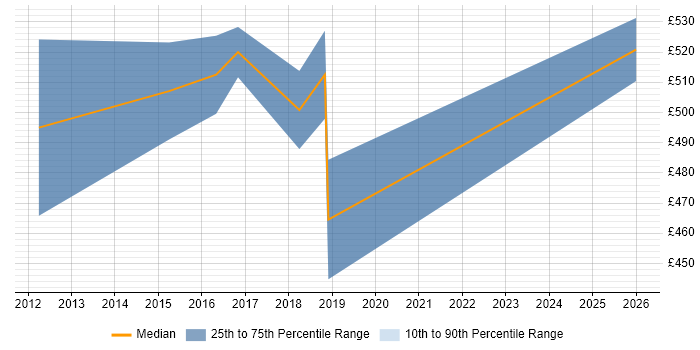 Contractor daily rate distribution trend for ERP Manager job vacancies in North London