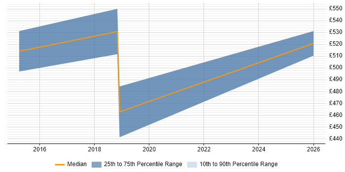 Contractor daily rate distribution trend for ERP Project Manager job vacancies in North London