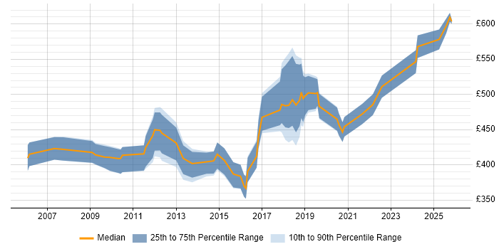 Contractor daily rate distribution trend for jobs in North London citing ERP