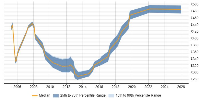 Contractor daily rate distribution trend for jobs in North London citing ETL