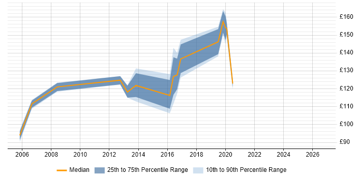 Contractor daily rate distribution trend for Field Engineer job vacancies in North London