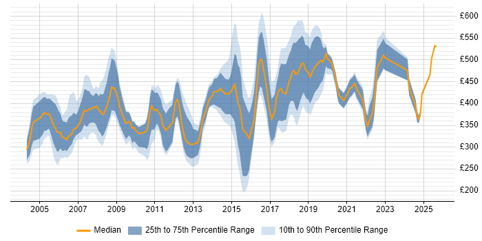 Contractor daily rate distribution trend for jobs in North London citing Finance