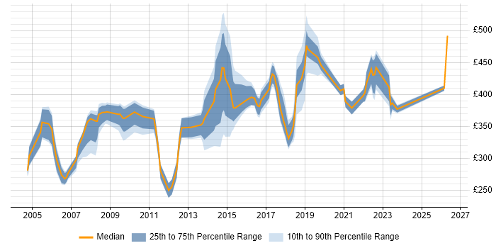 Contractor daily rate distribution trend for jobs in North London citing Firewall