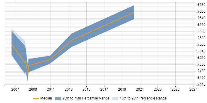 Contractor daily rate distribution trend for jobs in North London citing Foreign Exchange (FX)