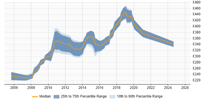 Contractor daily rate distribution trend for Front-End Developer (Client-Side Developer) job vacancies in North London