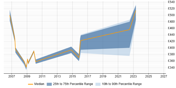 Contractor daily rate distribution trend for jobs in North London citing GAP Analysis