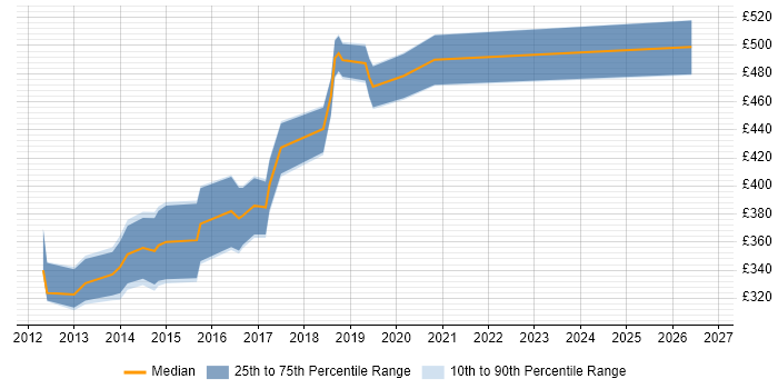 Contractor daily rate distribution trend for jobs in North London citing Git