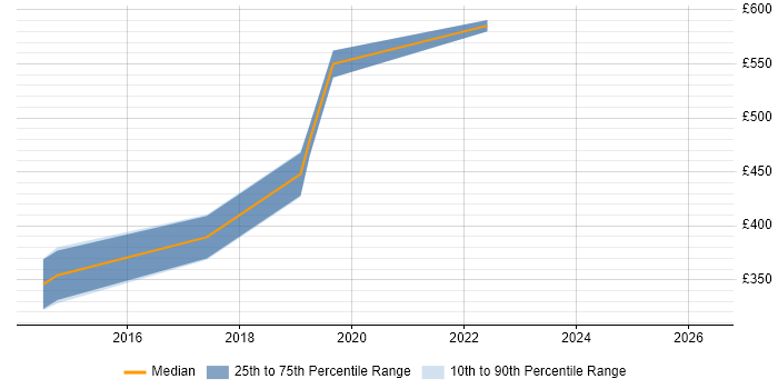 Contractor daily rate distribution trend for jobs in North London citing GitHub