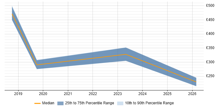 Contractor daily rate distribution trend for jobs in North London citing Google Workspace