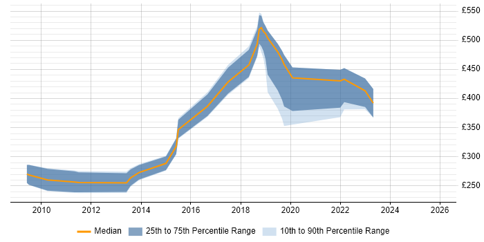 Contractor daily rate distribution trend for jobs in North London citing Google